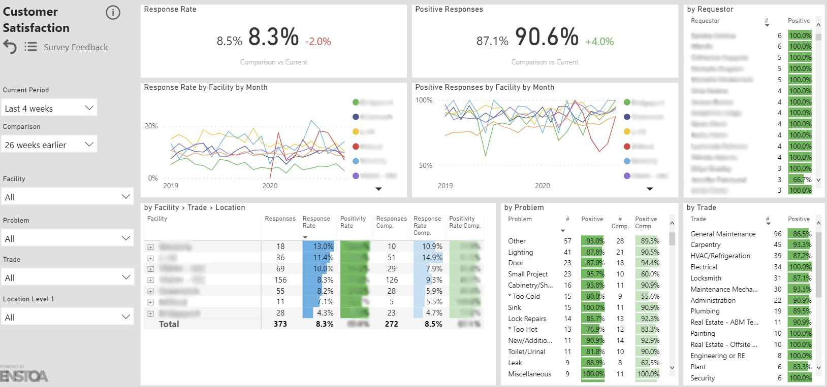 YNHH’s real-time customer satisfaction portal