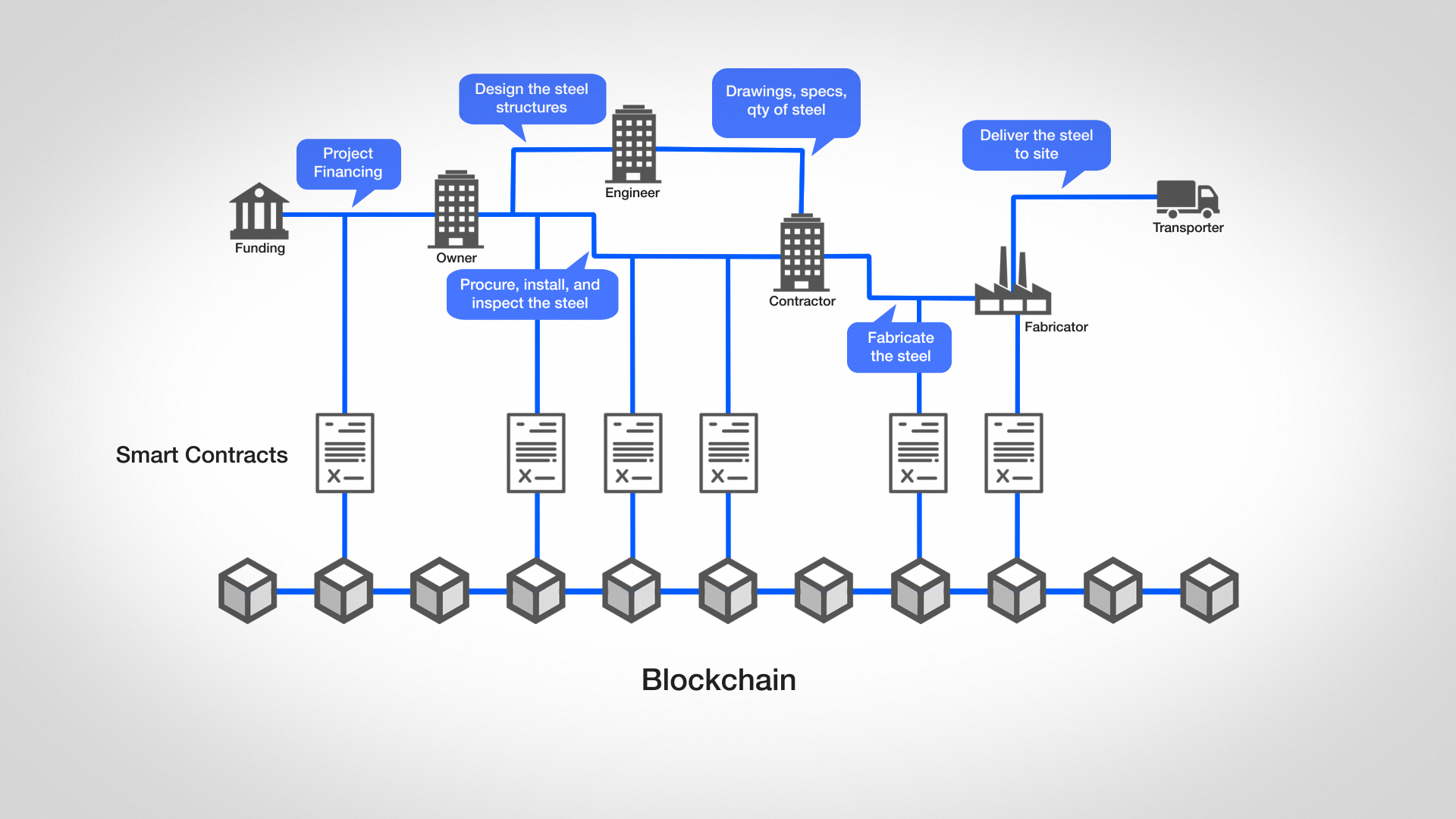 SmartContract