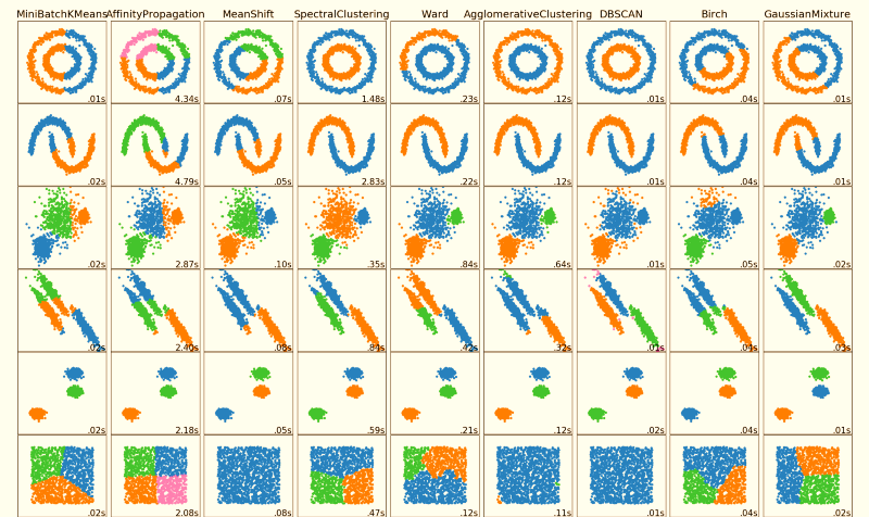 Figure 2: Different distinct data cluster examples