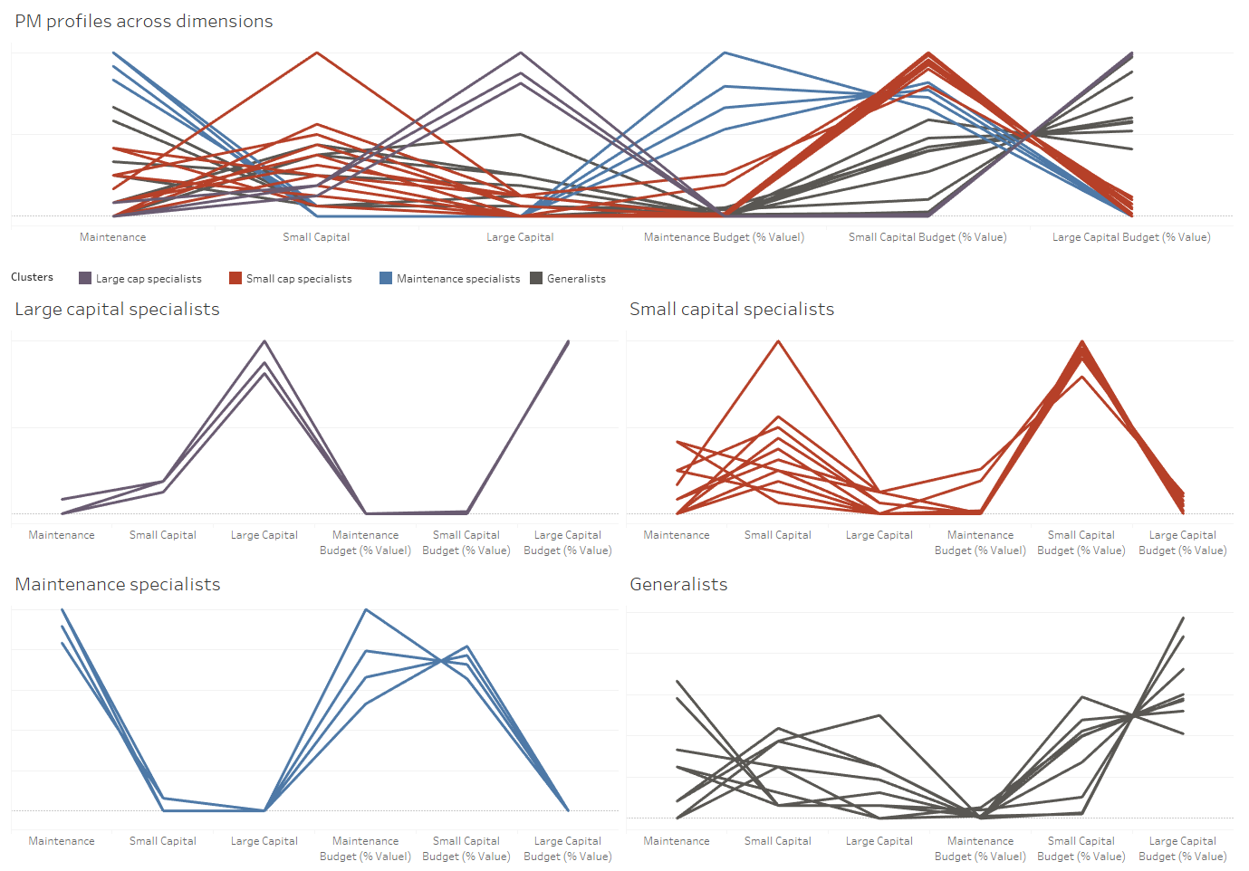 Figure 3: Data for 30 project managers, un-clustered