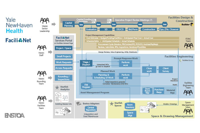The FaciliNet process model shows how the initiative integrates various facilities teams as well as clinical partners.