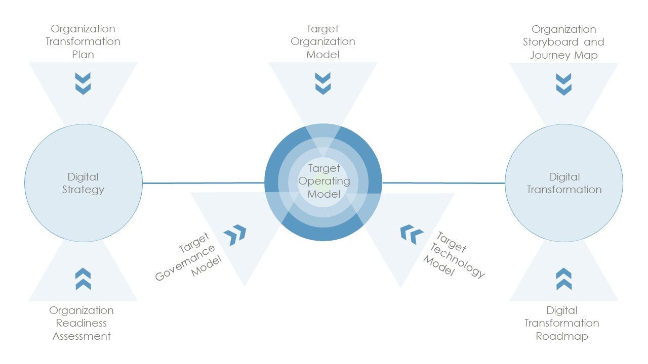 “planning” stage; “designing” stage; “executing” stage