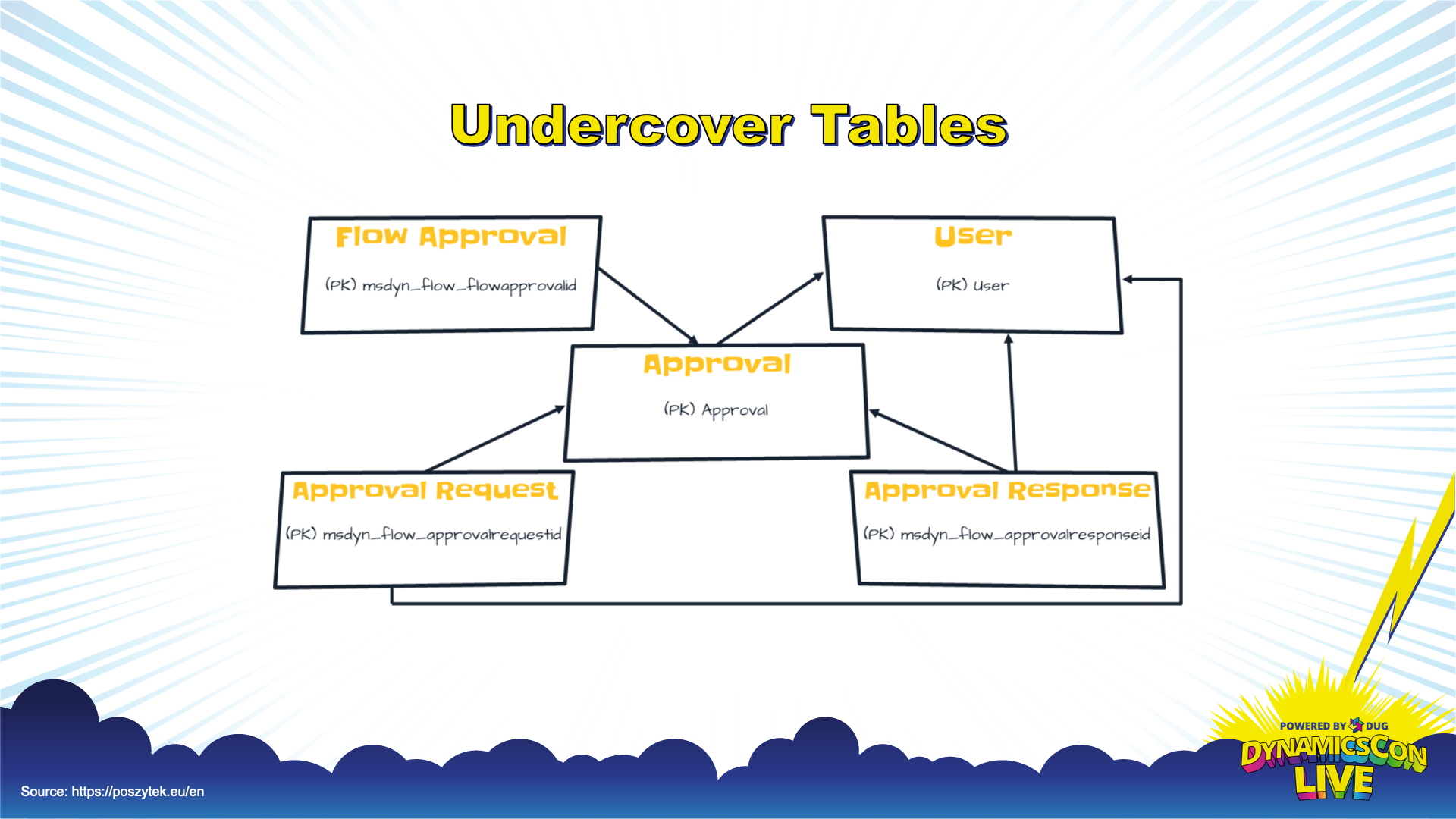 Approvals workflow chart