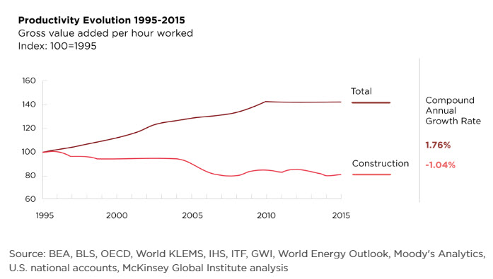 chart of Productivity evolution 1995-2015