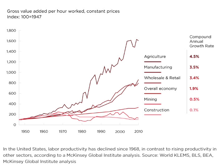 chart of gross value added per hour worked