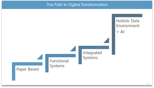 Path to Digital Transformation